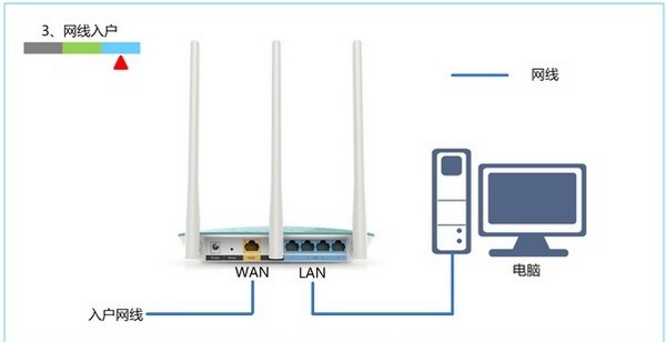 3-網線入戶上網